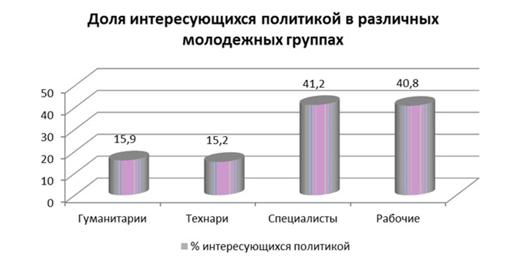 Доля интересующихся политикой в различных молодежных группах