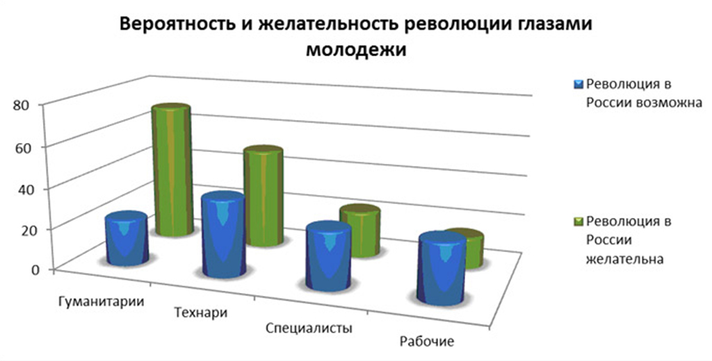 Вероятность и желательность революции глазами молодежи