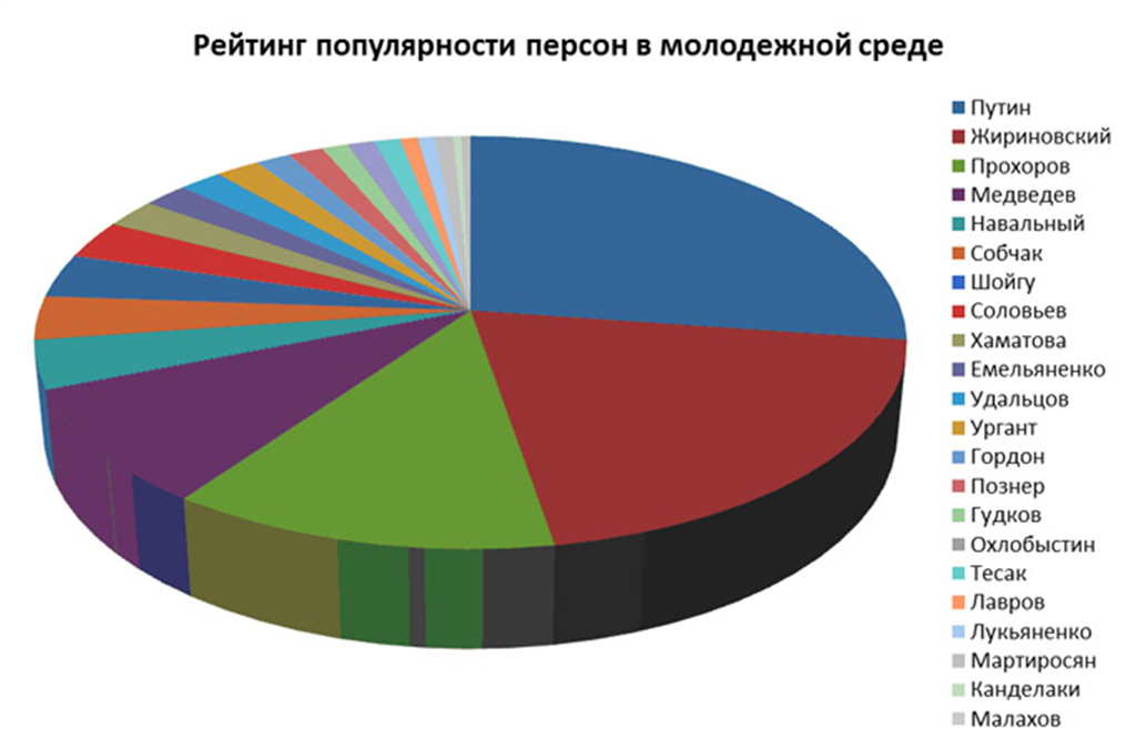 Жизненные планы современной молодежи