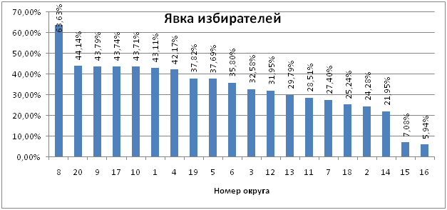 Явка избирателей