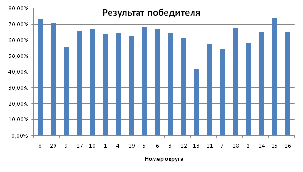 Результат победителя