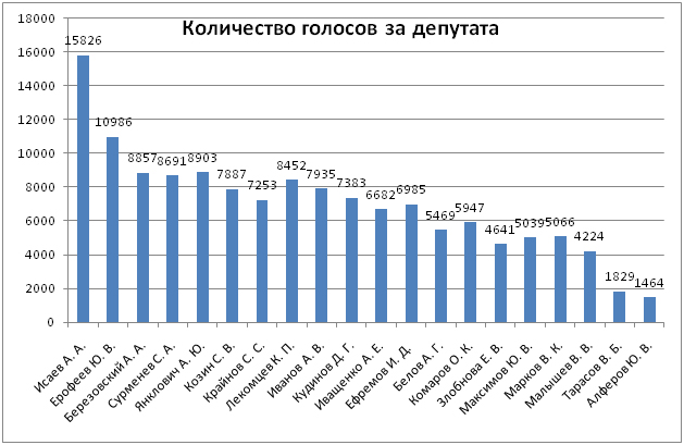 Количество голосов за депутата