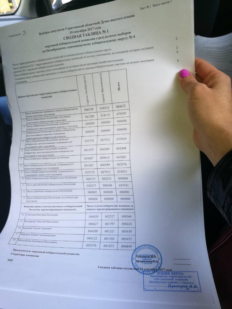 Протокол голосования по Октябрьскому избирательному округу №4