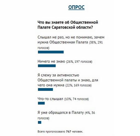 Опрос по ОП