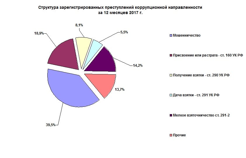 Структура преступности. Структура организованной преступности диаграмма. Структура Российской преступности. Структура коррупционных преступлений. Структура коррупционной преступности.