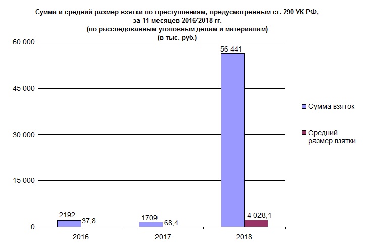 Сумма и средний размер взятки в Саратовской области.jpg