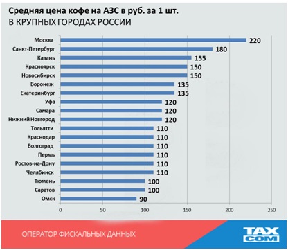 Средняя цена кофе на российских АЗС.jpg