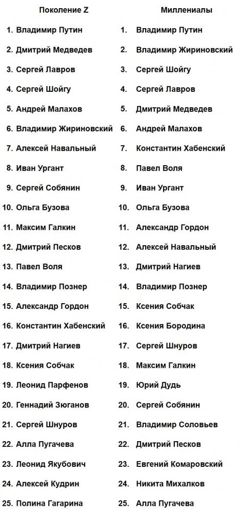 Рейтинг доверия Ромир среди поколения Z и миллениалов, 13.01.2020