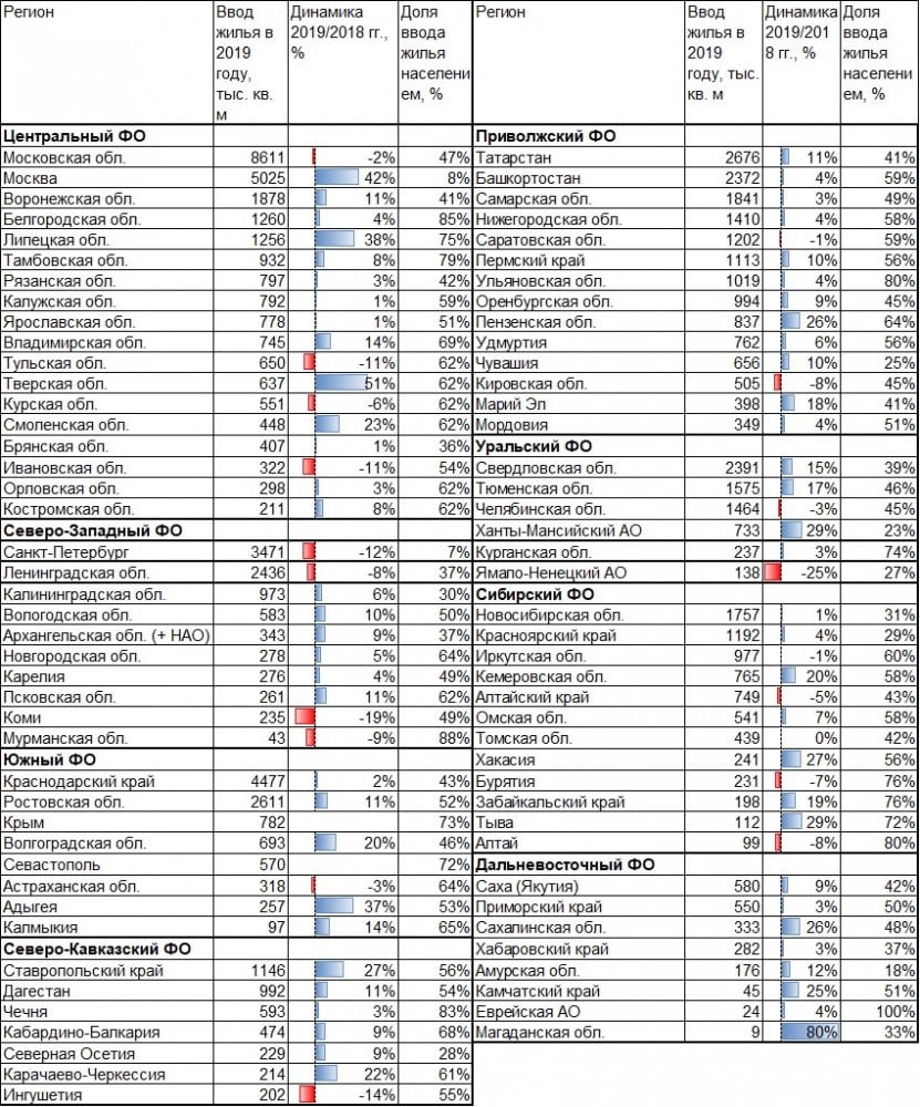 Ввод жилья в РФ в 2019 году