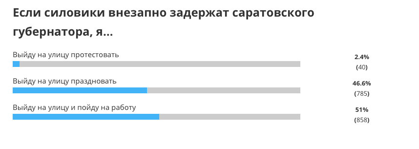 Результаты опроса