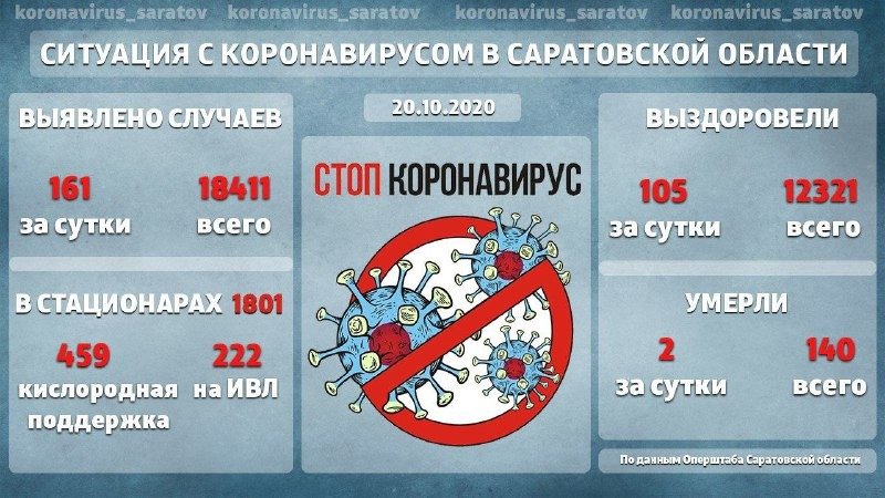 Данные саратовского антикоронавирусного штаба о числе заболевших к 20 октября