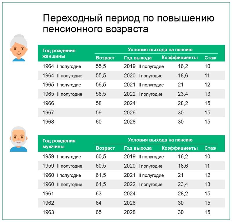Повышение пенсионного возраста в России