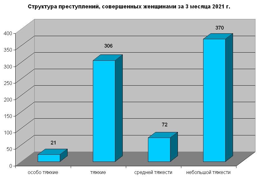 Структура преступности среди женщин