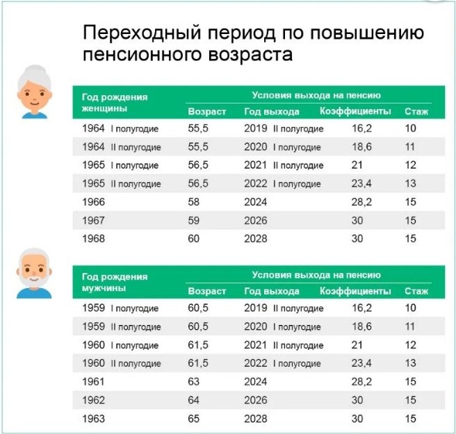 Повышение пенсионного возраста в РФ