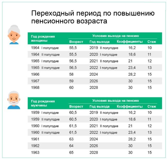 Только «досрочники». В 2023 году россиян вообще не будут отпускать на пенсию  на общих условиях