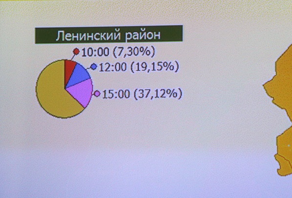 На участке в Ленинском районе проголосовали все 100% избирателей