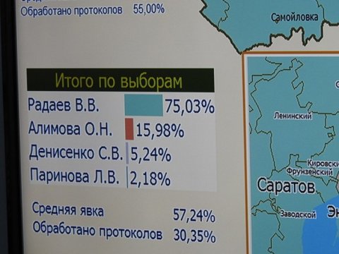 После обработки трети протоколов Радаев набирает три четверти голосов