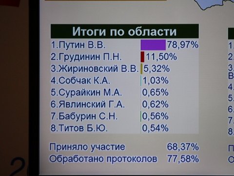 Выборы-2018. В Саратовской области завершается подсчет голосов 