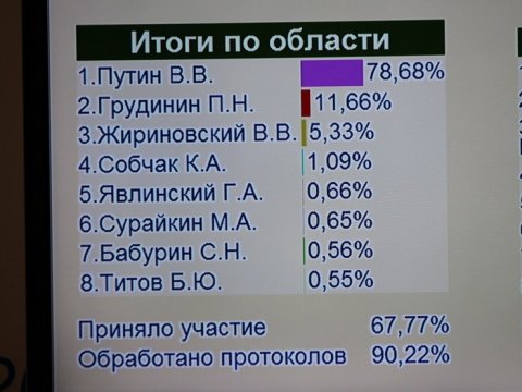 В Саратовской области подсчитано 90% избирательных бюллетеней 