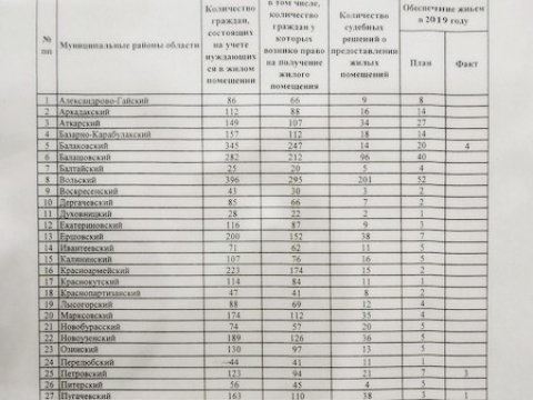 Из шести тысяч нуждающихся в жилье сирот Саратовской области квартиры получили десять человек