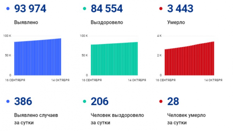 Уже 3443. За сутки от COVID-19 умерли 28 саратовцев