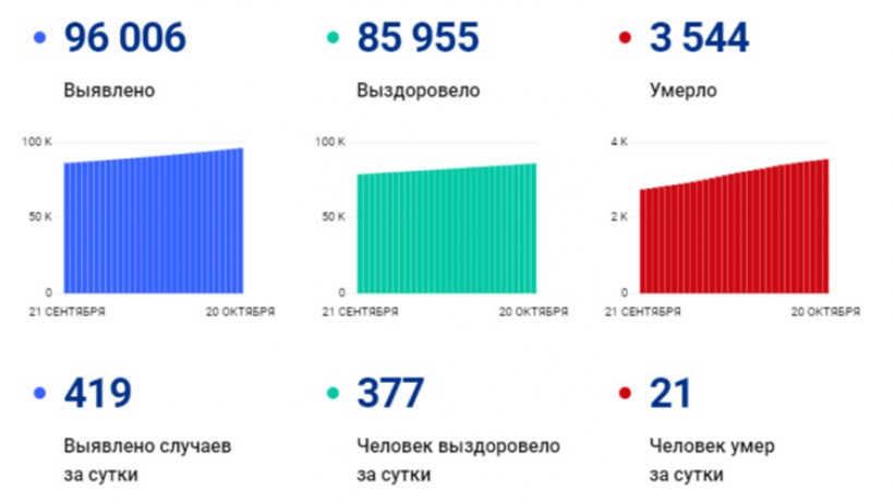 За сутки от коронавируса скончался 21 житель Саратовской области