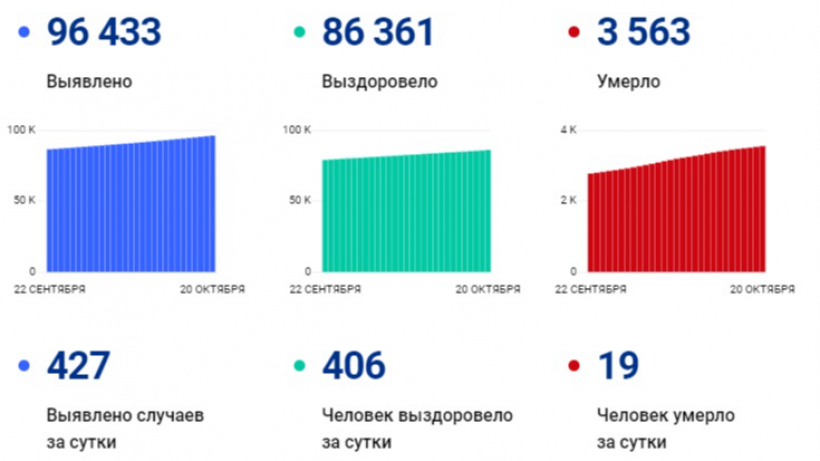 За сутки от коронавируса скончались 19 жителей Саратовской области