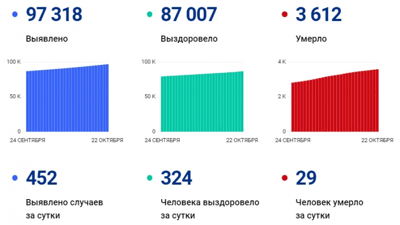 За сутки от COVID-19 в Саратовской области скончались еще 29 жителей