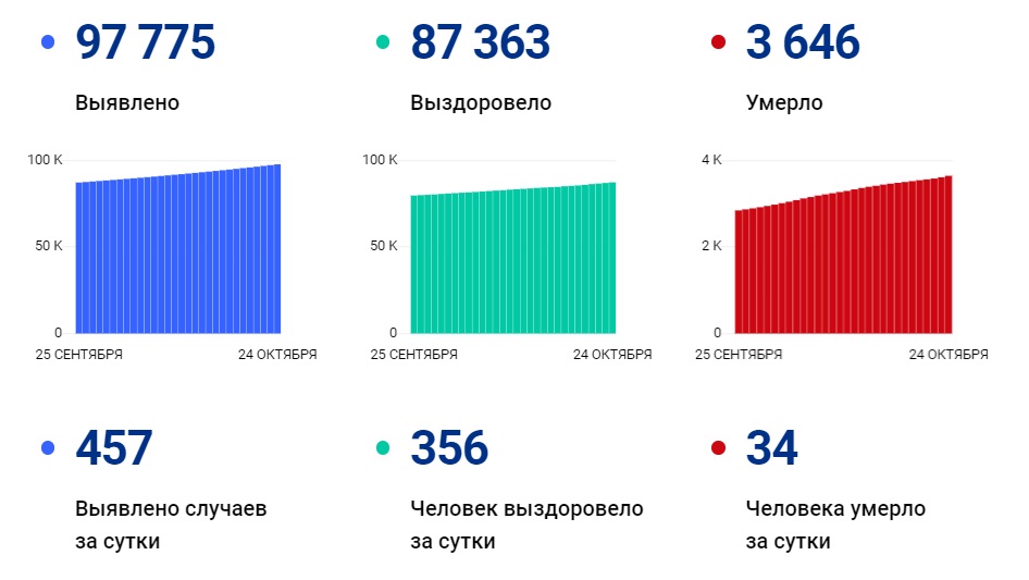 За сутки в Саратовской области от COVID-19 скончались 34 человека