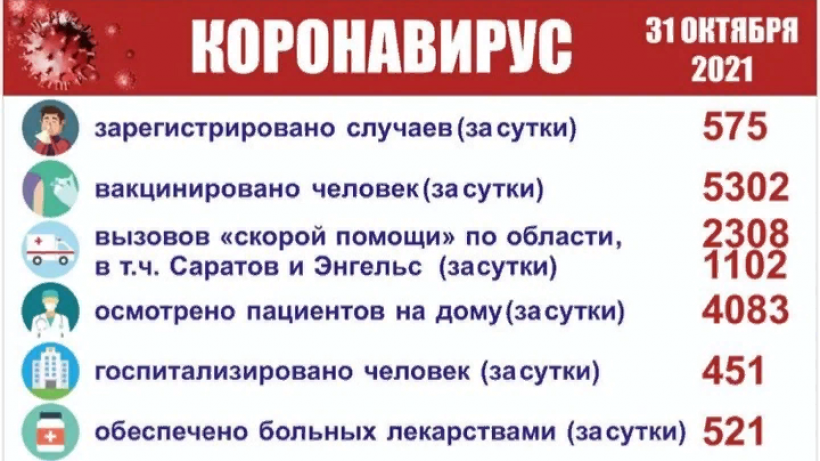 Минздрав: Все погибшие от ковида саратовцы за сутки не были вакцинированы