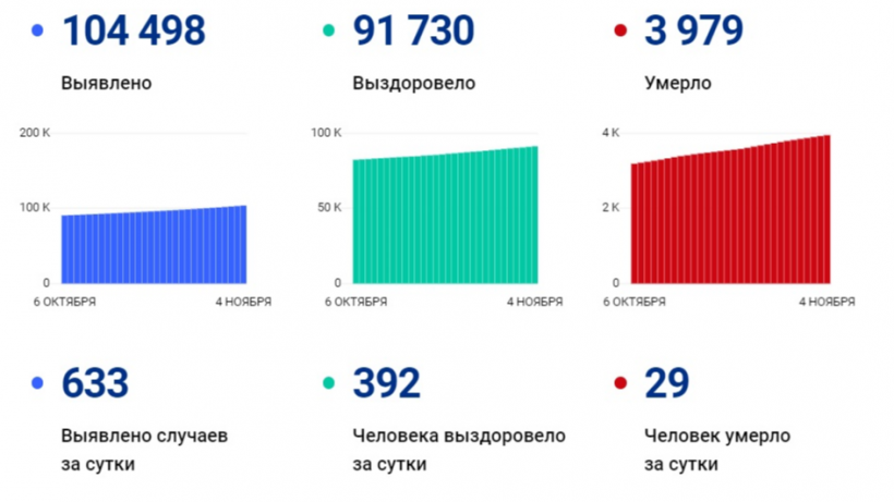 За сутки от коронавируса в Саратовской области скончались 29 человек
