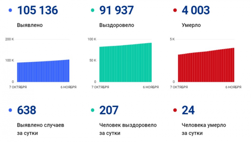 Уже 4 тысячи саратовцев скончались от коронавируса. За сутки умерло 24 человека