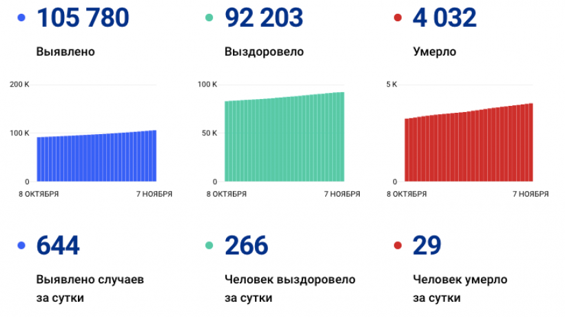 В Саратовской области из-за коронавирусной инфекции скончались еще 29 человек