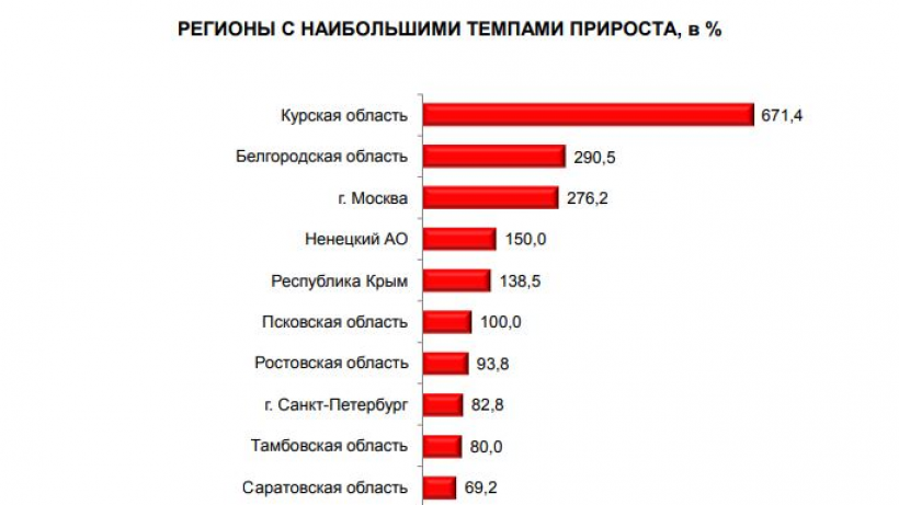 Саратовская область вошла в десятку регионов по темпу прироста преступлений с использованием оружия и взрывчатки