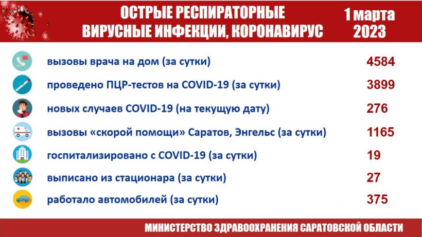 За сутки жители Саратова и Энгельса вызвали врачей на дом 4,6 тысячи раз