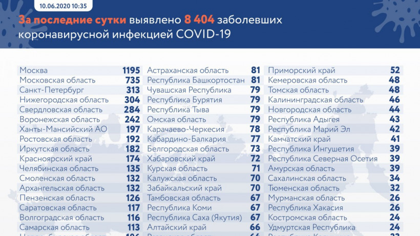 Саратовская область осталась в топ-15 регионов по новым случаям коронавируса