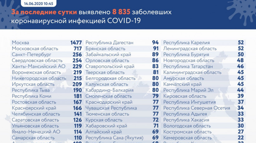 Саратовская область поднялась в рейтинге регионов по новым случаям COVID-19
