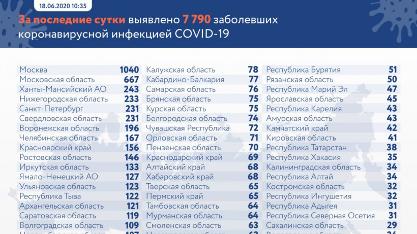 Саратовская область остается в топ-20 регионов по новым случаям COVID-19