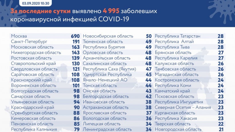 Саратовская область сохранила место в топ-10 регионов по новым случаям COVID-19