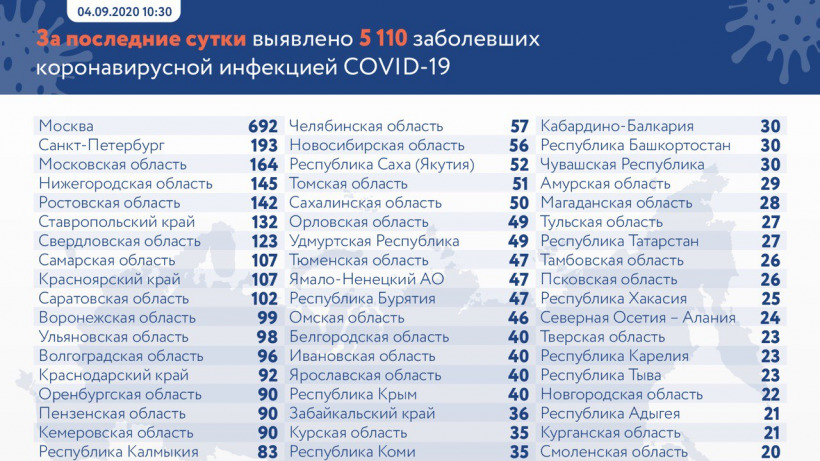 Саратовская область осталась в топ-10 регионов по числу новых случаев коронавируса