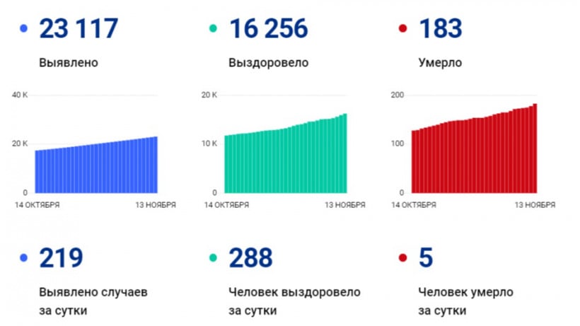 За сутки в Саратовской области от COVID-19 скончались пять человек