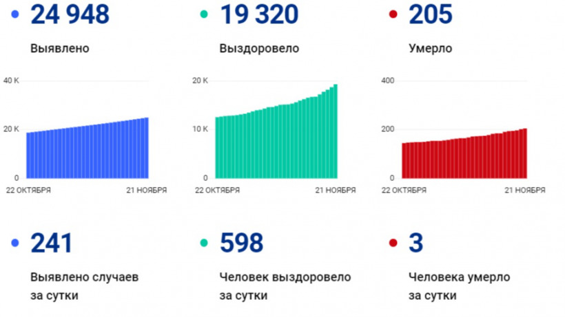 В Саратовской области за сутки от коронавируса скончались три человека