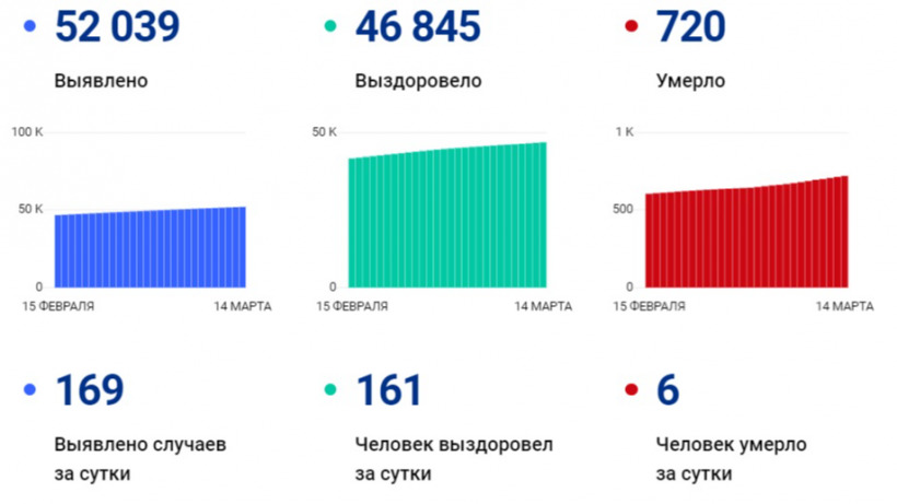 За сутки в Саратовской области от COVID-19 скончались шесть человек