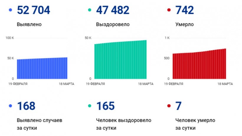 В Саратовской области от COVID-19 скончались еще семь жителей 