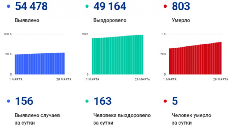 Количество умерших от ковида саратовцев перевалило за 800. За сутки скончались пять человек