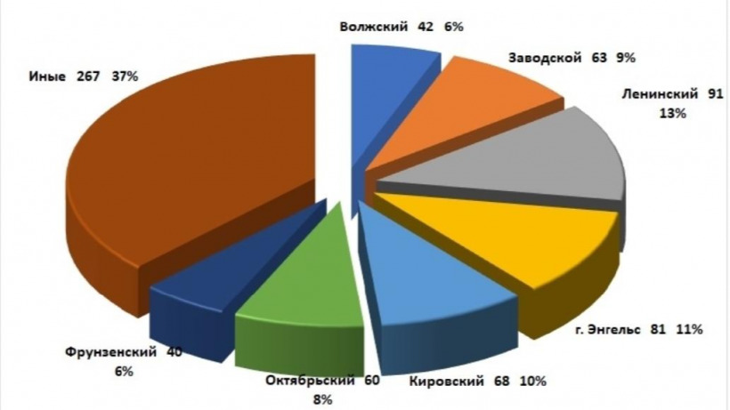 В Саратовской области зафиксировали более 700 краж с банковских счетов