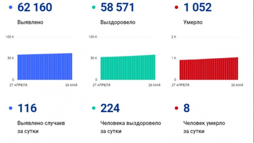 За сутки в Саратовской области от COVID-19 умерли восемь человек