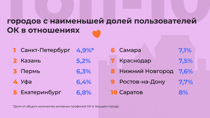 Саратов попал в топ «холостых» городов от «Одноклассников»