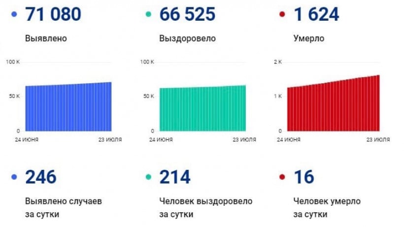 За сутки в Саратовской области от COVID-19 скончались 16 жителей