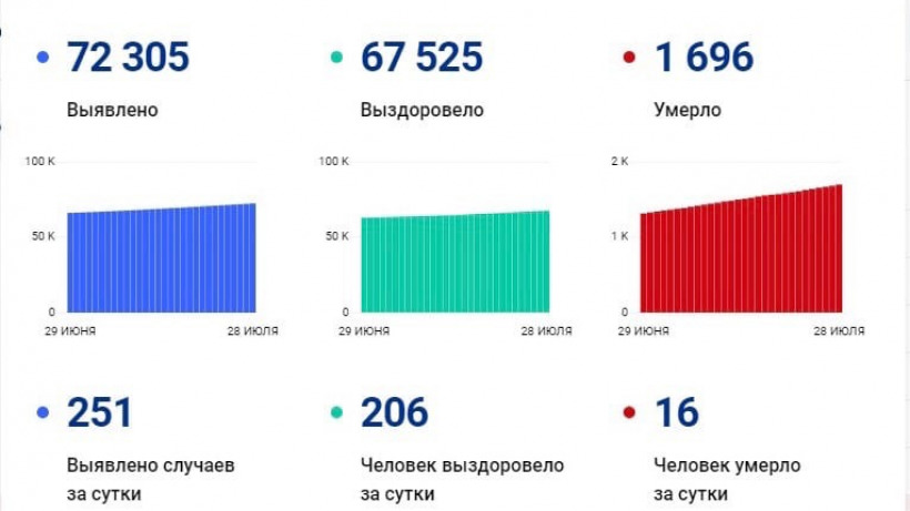 За сутки в Саратовской области от коронавируса скончались 16 жителей